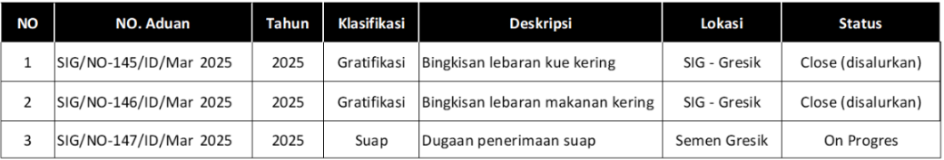 Laporan Penyuapan dan Gratifikasi (WBS periode 1 Juli 2024 sd 30 Juni 2025)